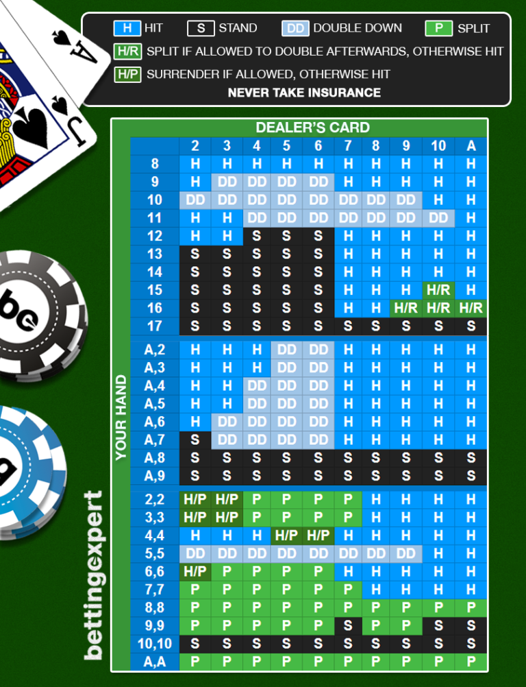 Estrategia del Blackjack - Descubre como mejorar tu rendimiento