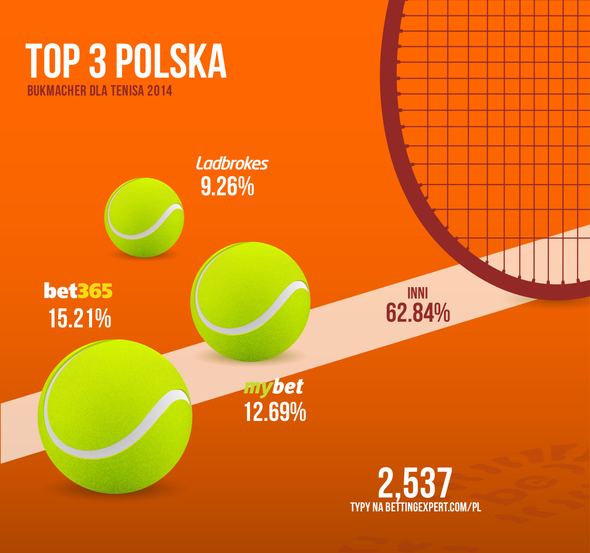 typy bukmacherskie - tenis typy bukmacherskie - tenis