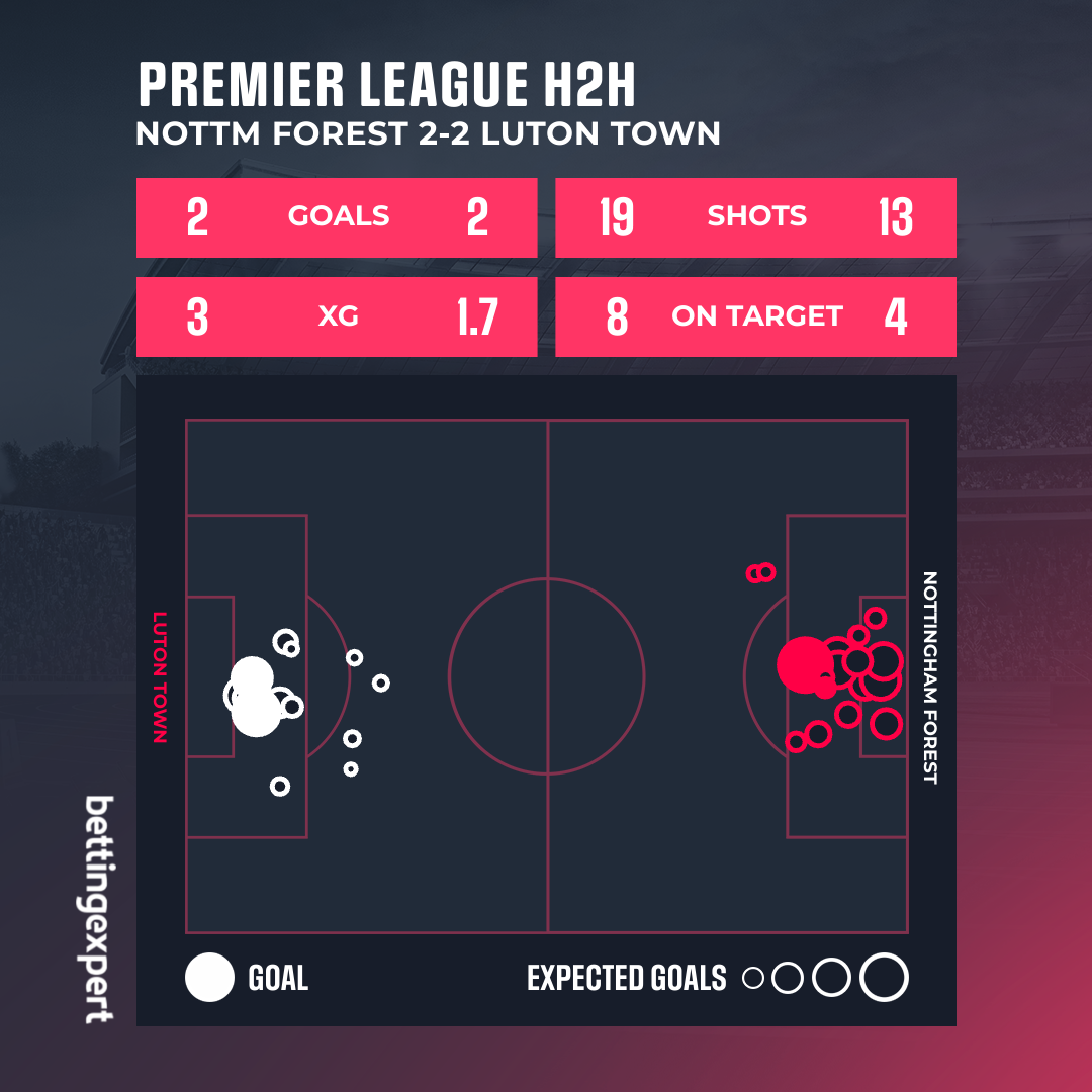 Luton vs Forest H2H - bettingexpert