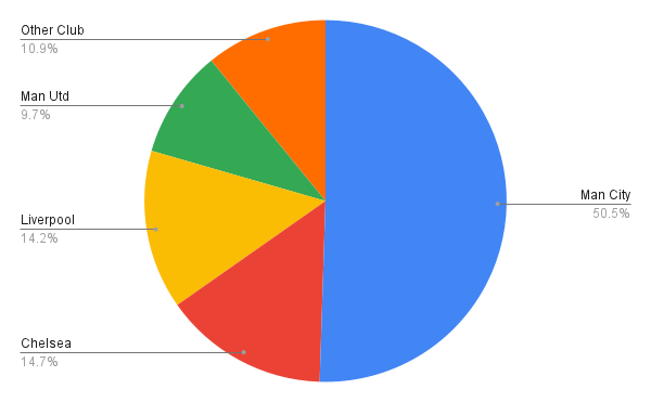Premier league winner odds 2021 Clearance