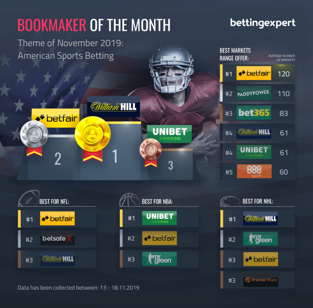 Best Bookmaker For American Sports Betting