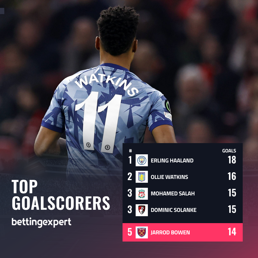 PL Top Goalscorers - bettingexpert